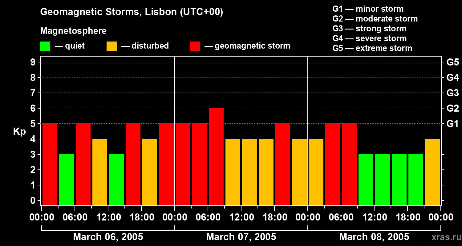 Changes in the geomagnetic index Kp