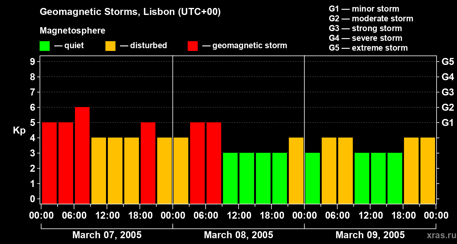 Changes in the geomagnetic index Kp
