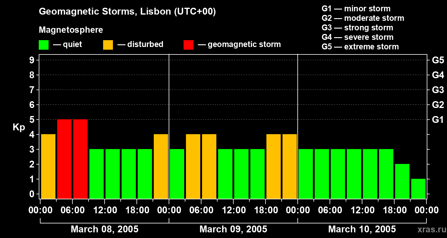 Changes in the geomagnetic index Kp
