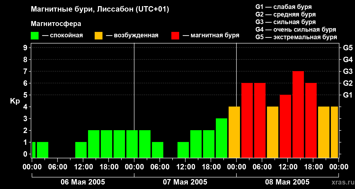 Изменения геомагнитного индекса Kp
