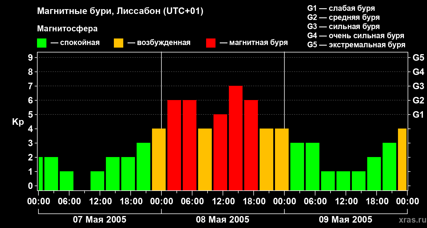 Изменения геомагнитного индекса Kp