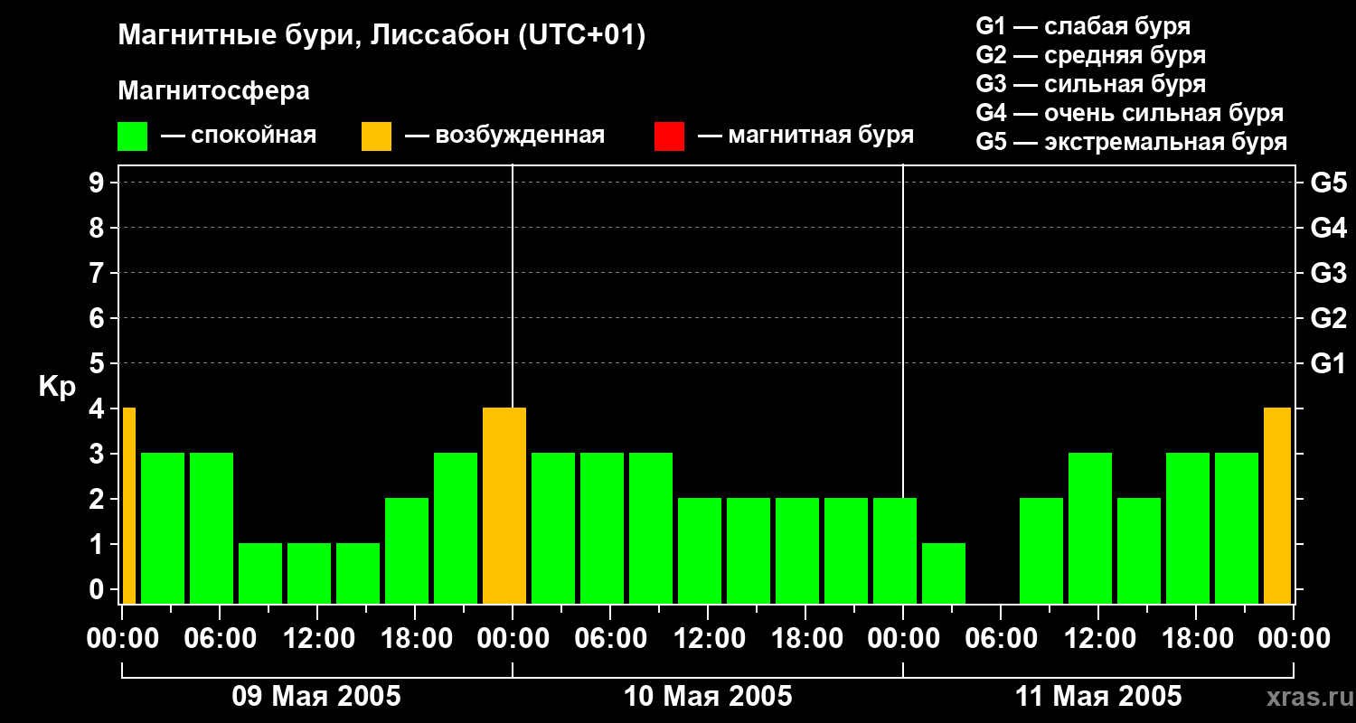 Изменения геомагнитного индекса Kp