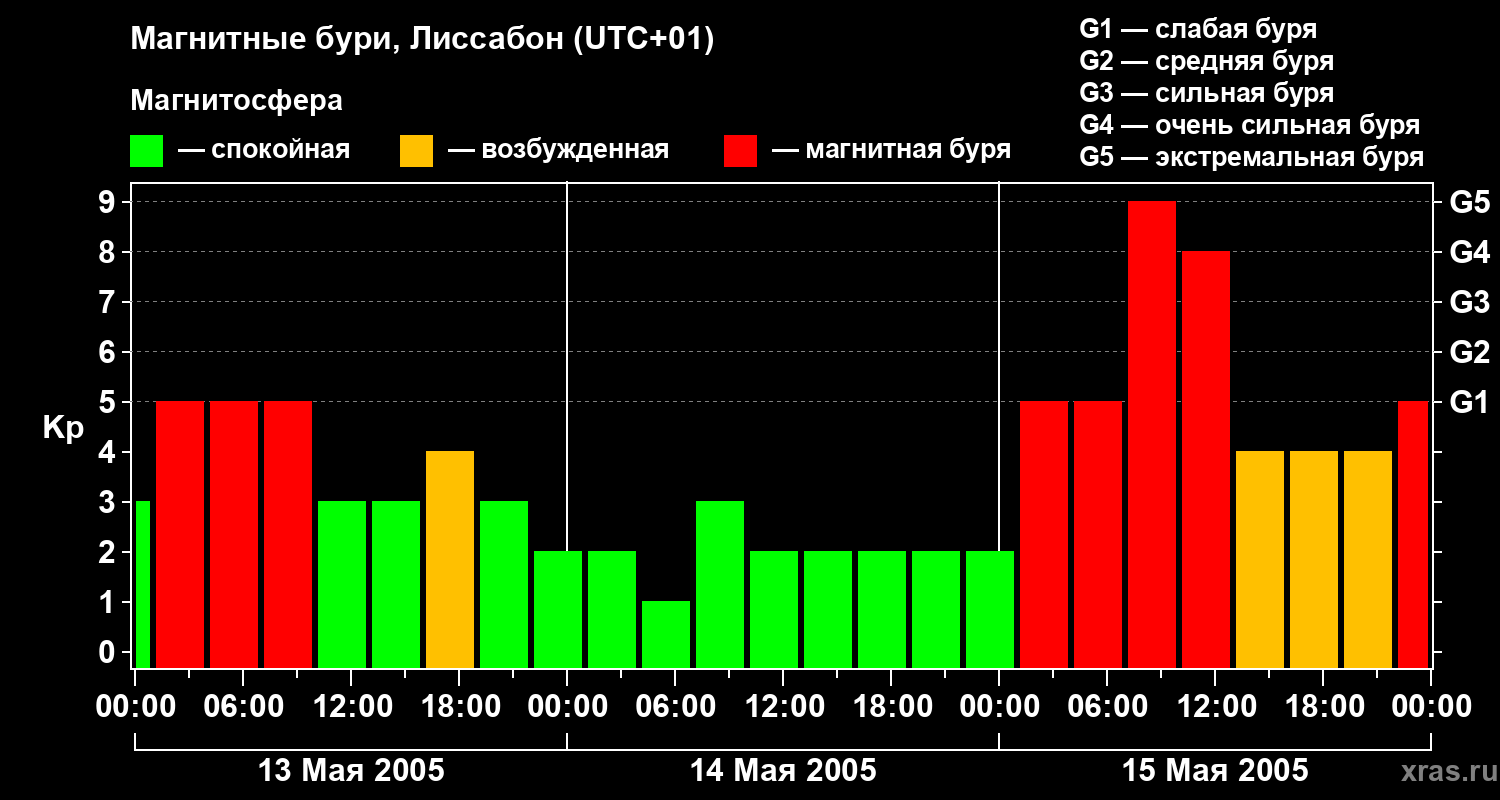 Изменения геомагнитного индекса Kp