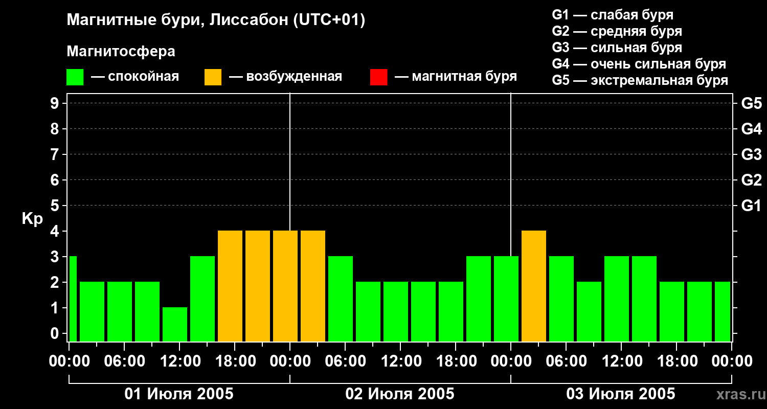 Изменения геомагнитного индекса Kp