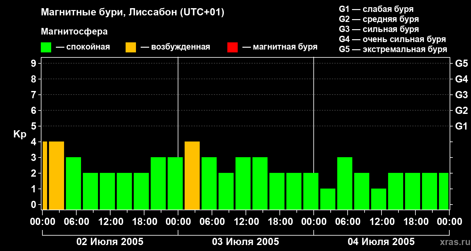 Изменения геомагнитного индекса Kp