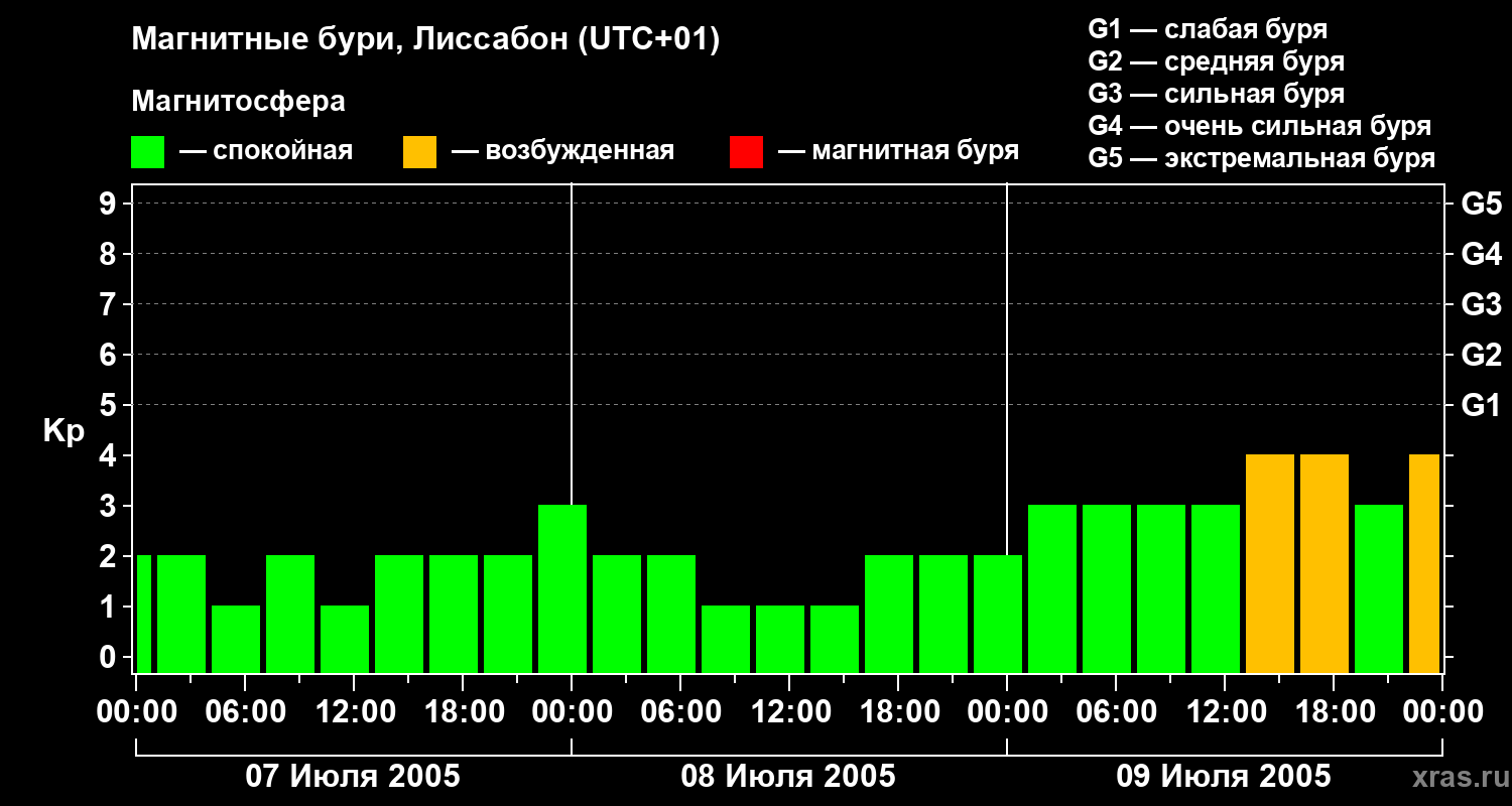 Изменения геомагнитного индекса Kp