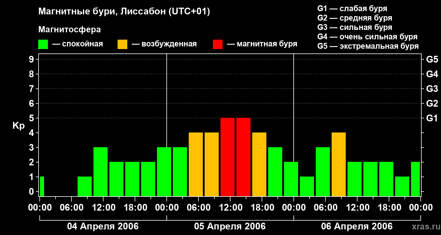 Изменения геомагнитного индекса Kp
