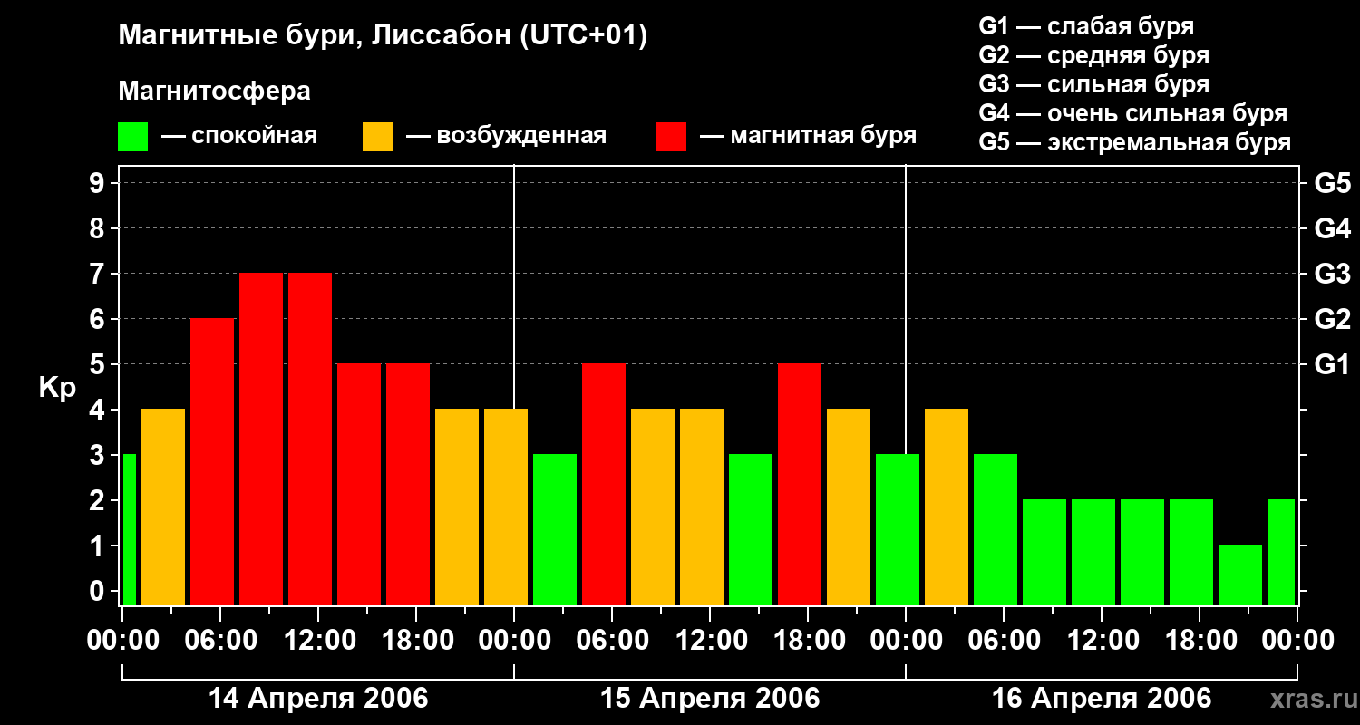 Изменения геомагнитного индекса Kp