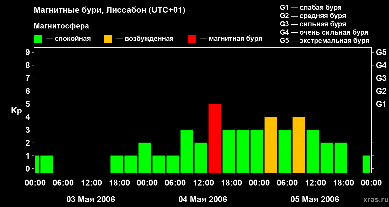 Изменения геомагнитного индекса Kp