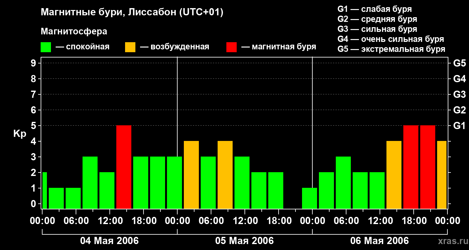 Изменения геомагнитного индекса Kp