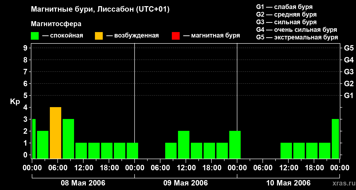 Изменения геомагнитного индекса Kp