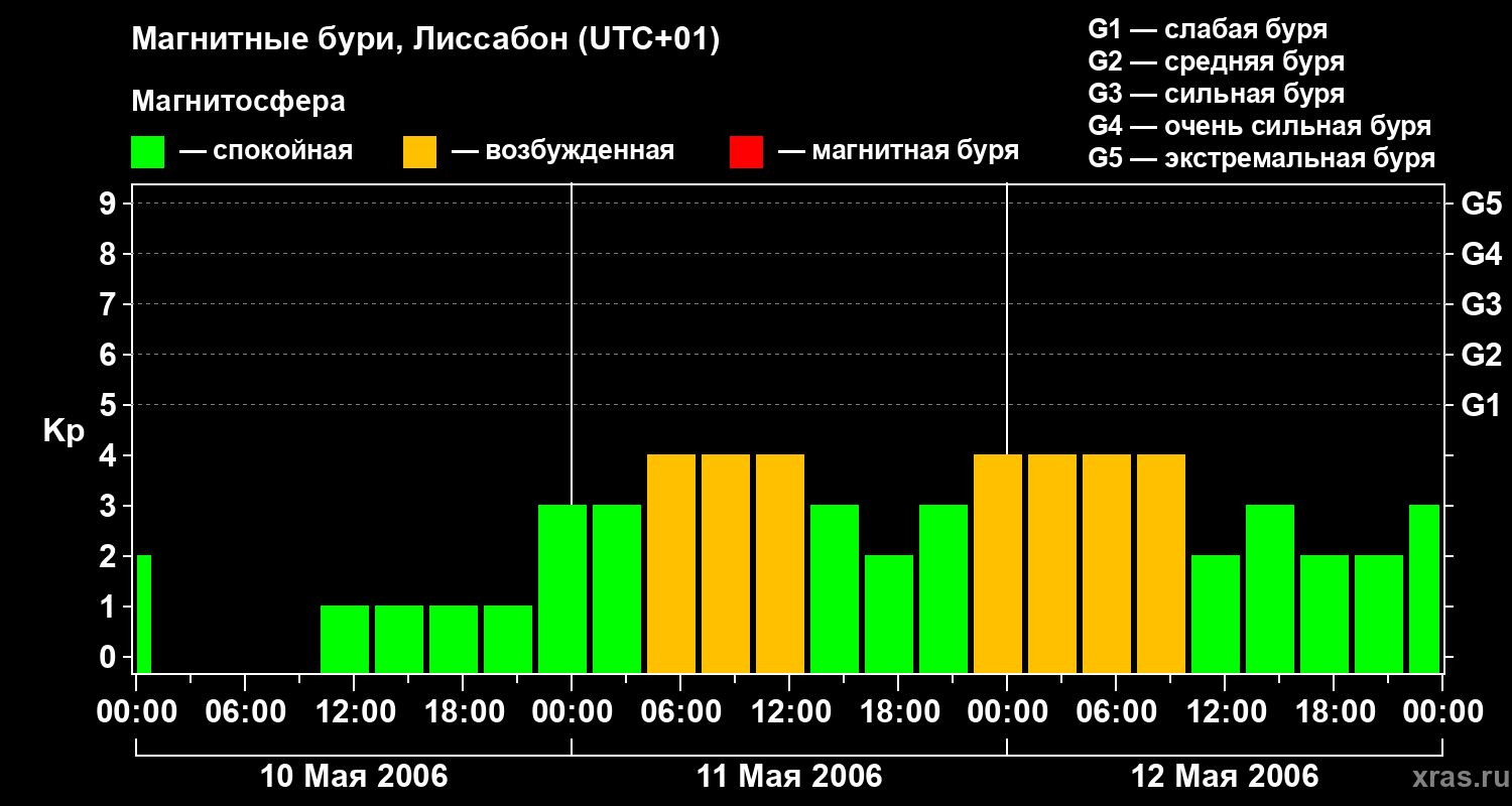 Изменения геомагнитного индекса Kp
