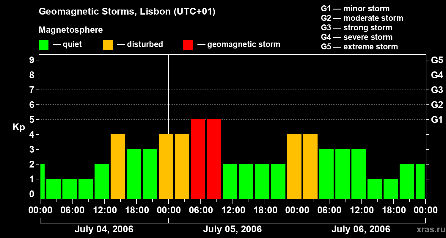 Changes in the geomagnetic index Kp