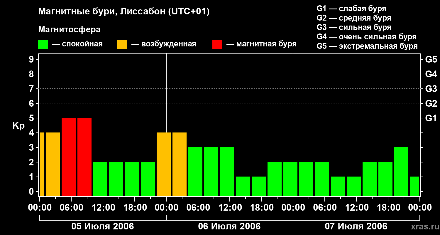 Изменения геомагнитного индекса Kp