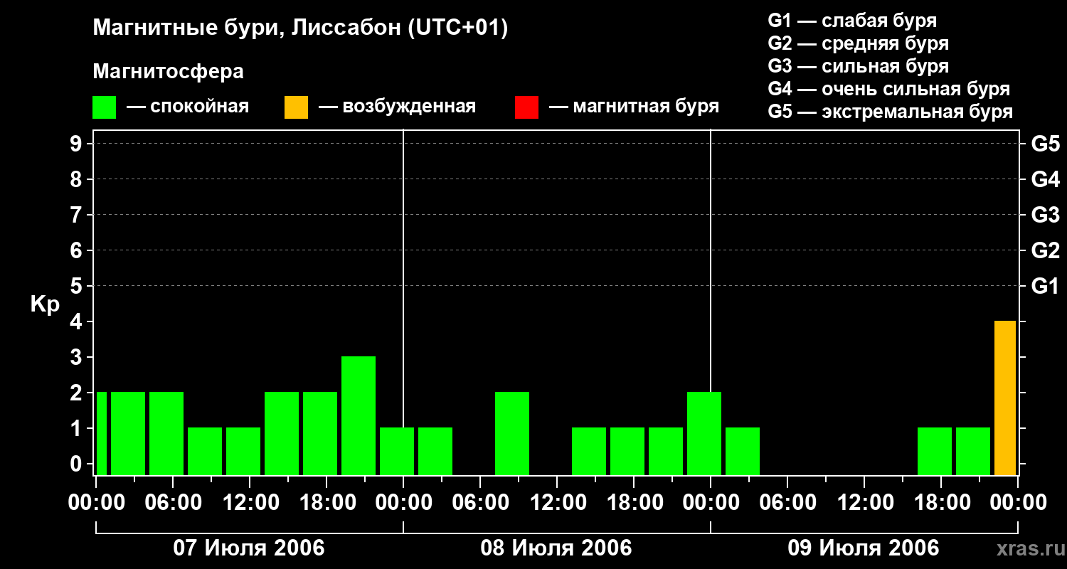 Изменения геомагнитного индекса Kp
