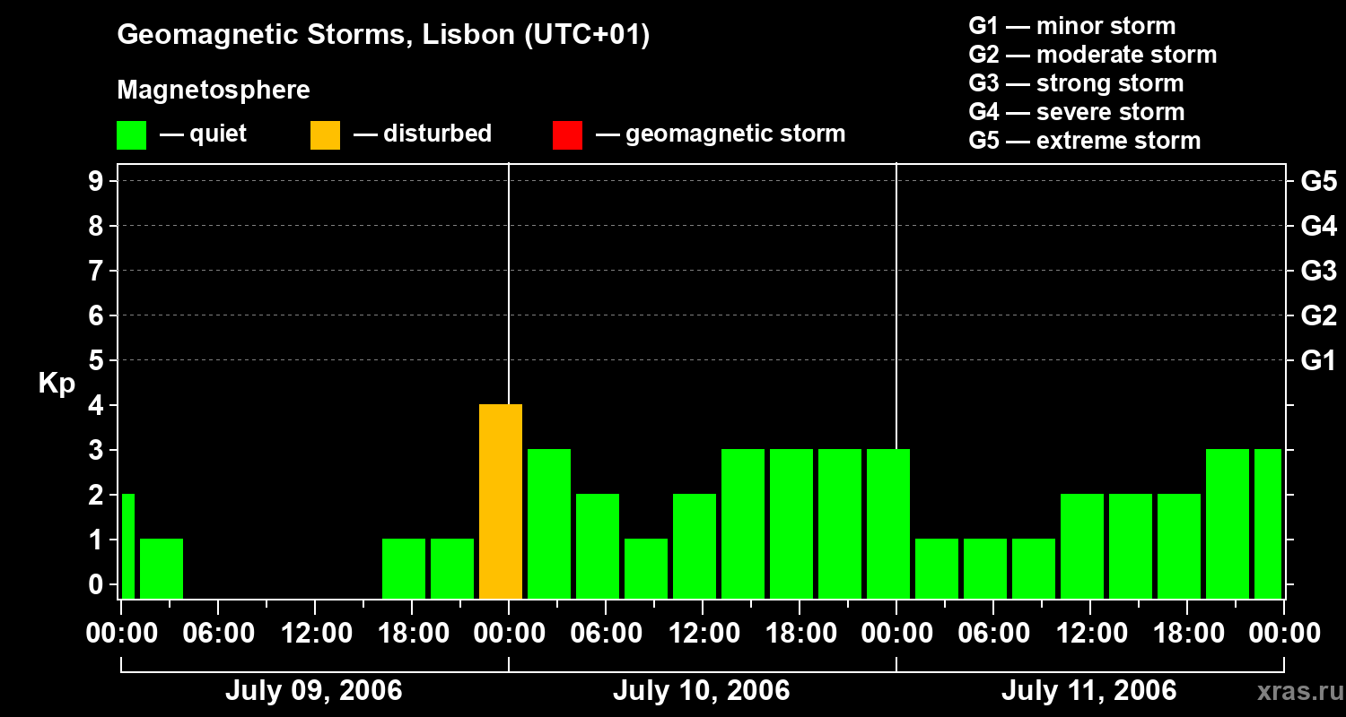 Changes in the geomagnetic index Kp