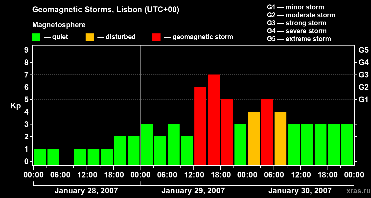 Changes in the geomagnetic index Kp