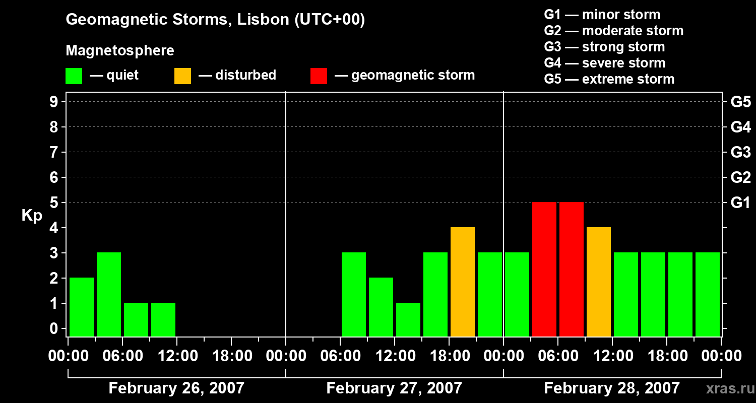 Changes in the geomagnetic index Kp