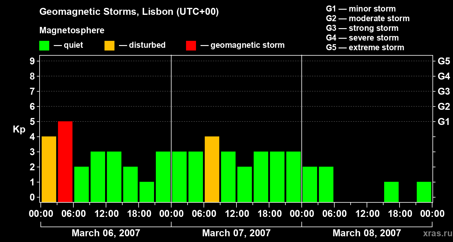 Changes in the geomagnetic index Kp