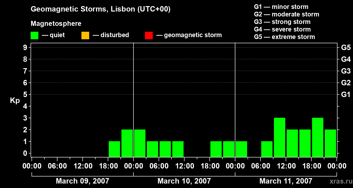 Changes in the geomagnetic index Kp