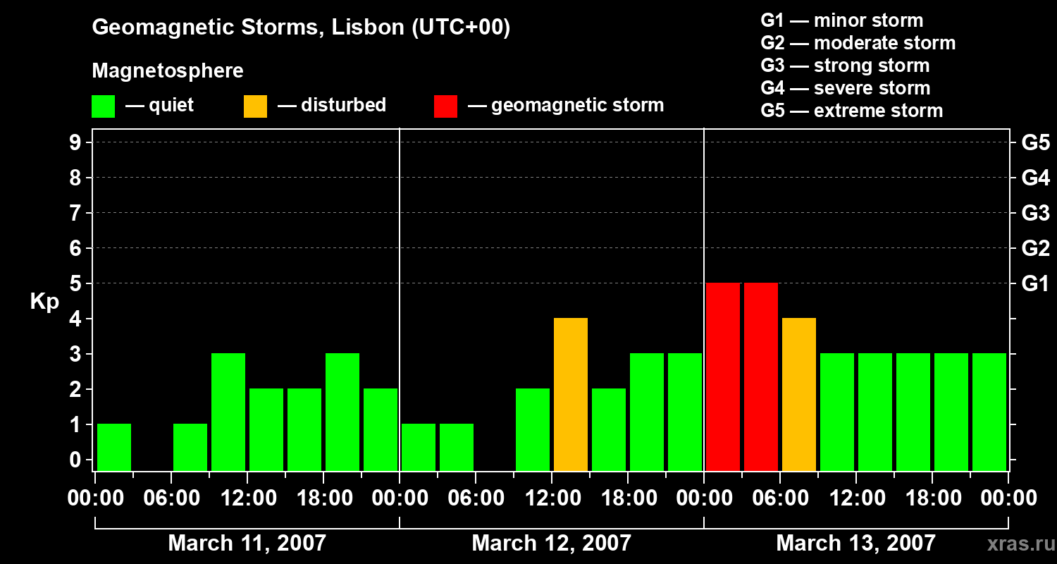 Changes in the geomagnetic index Kp