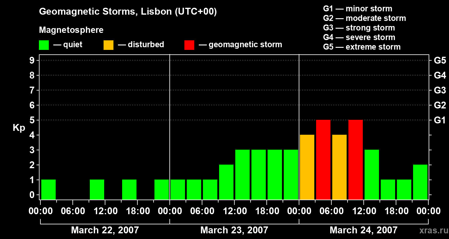 Changes in the geomagnetic index Kp