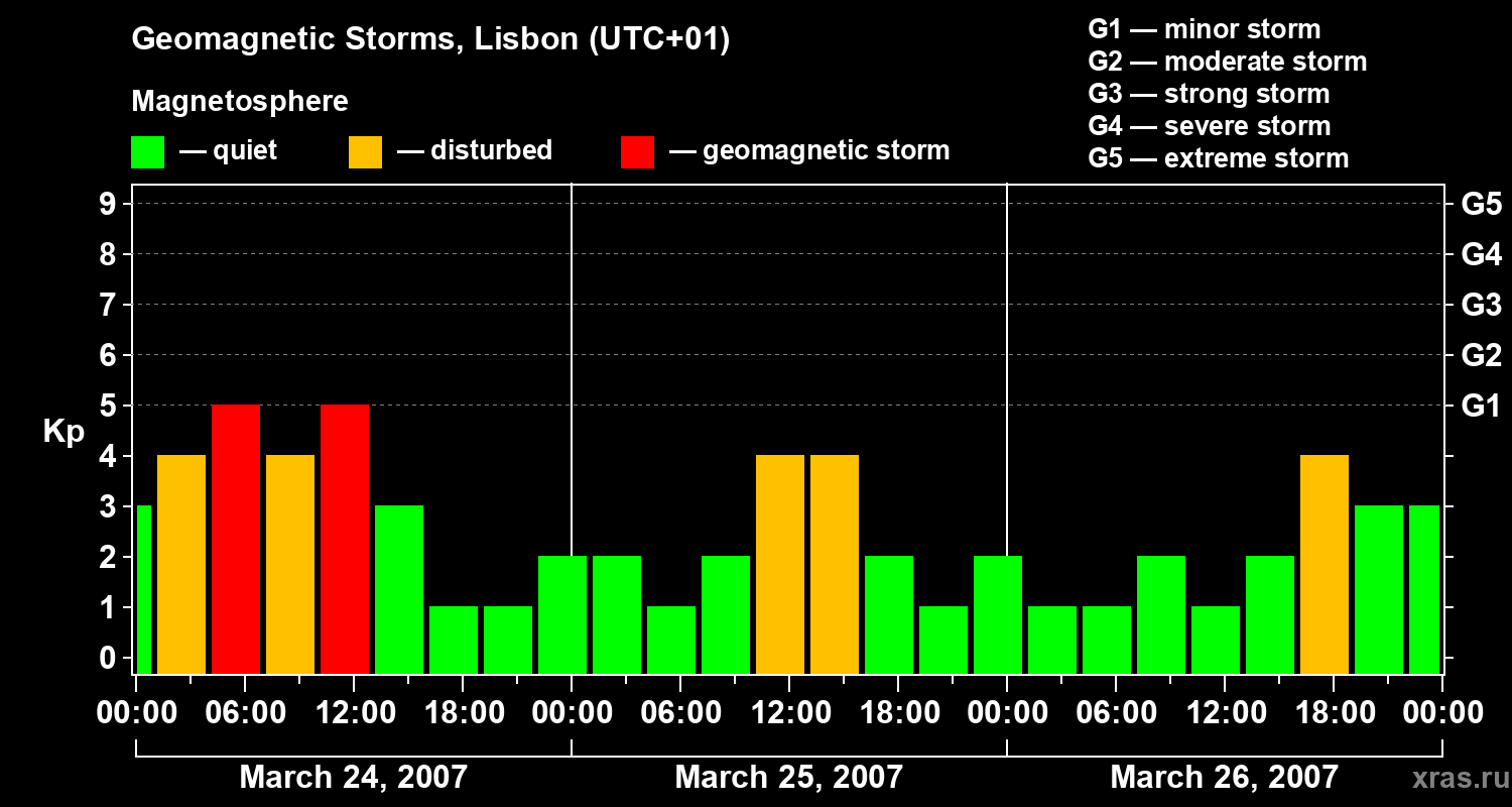 Changes in the geomagnetic index Kp