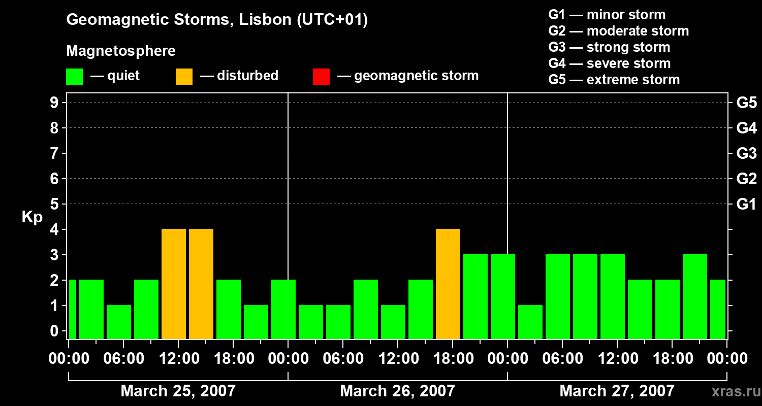 Changes in the geomagnetic index Kp