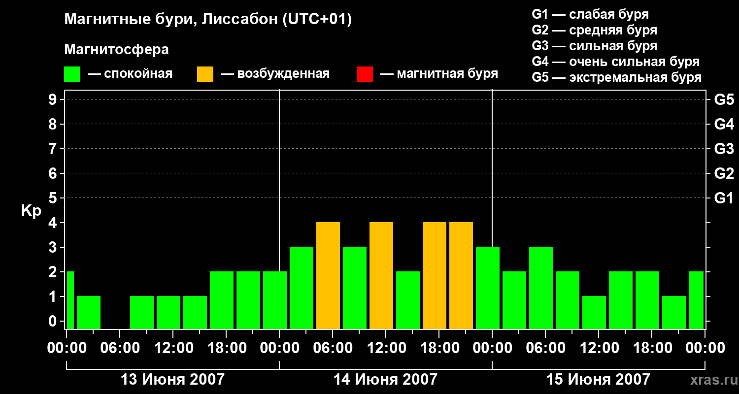 Изменения геомагнитного индекса Kp