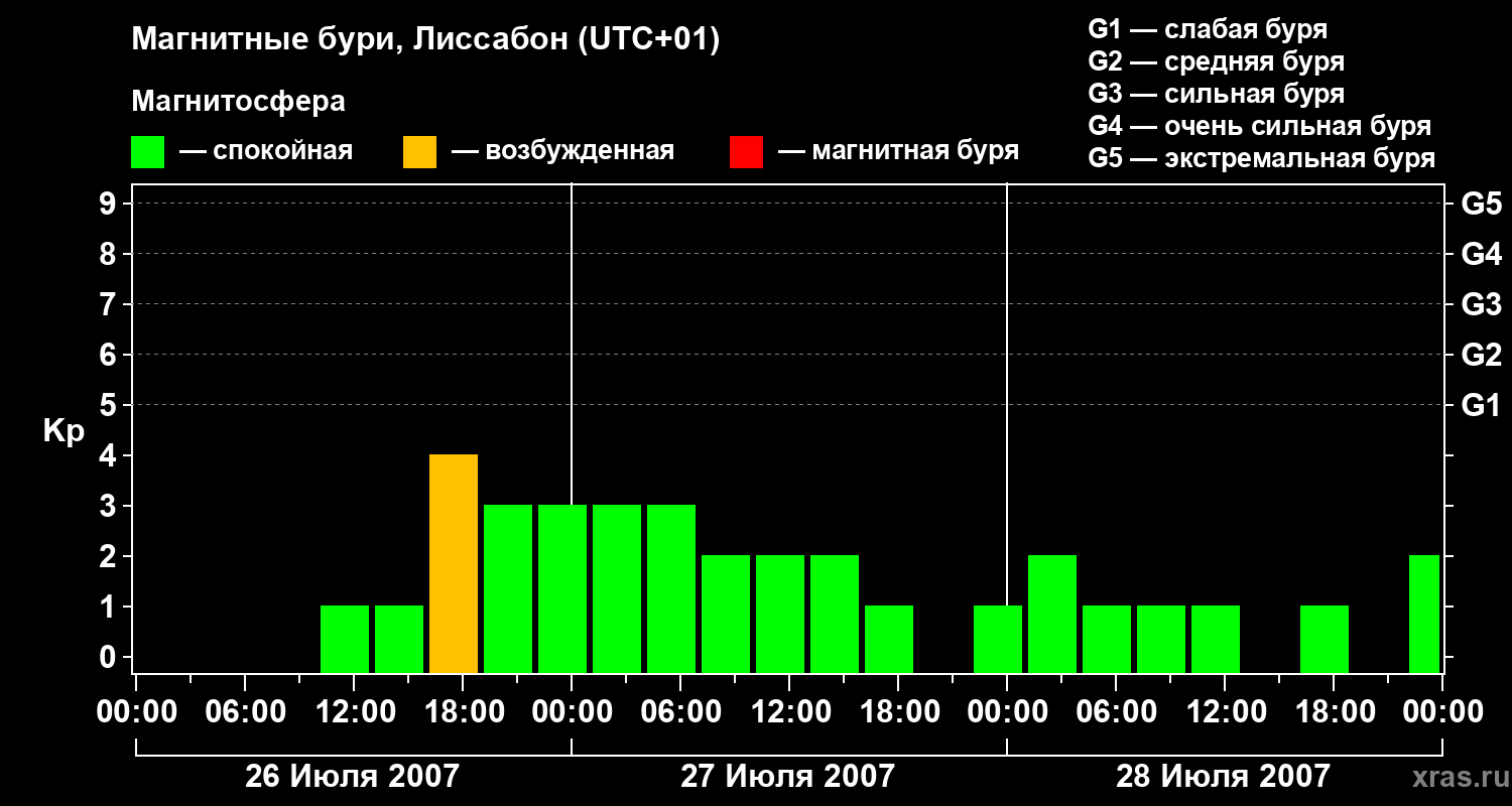 Изменения геомагнитного индекса Kp