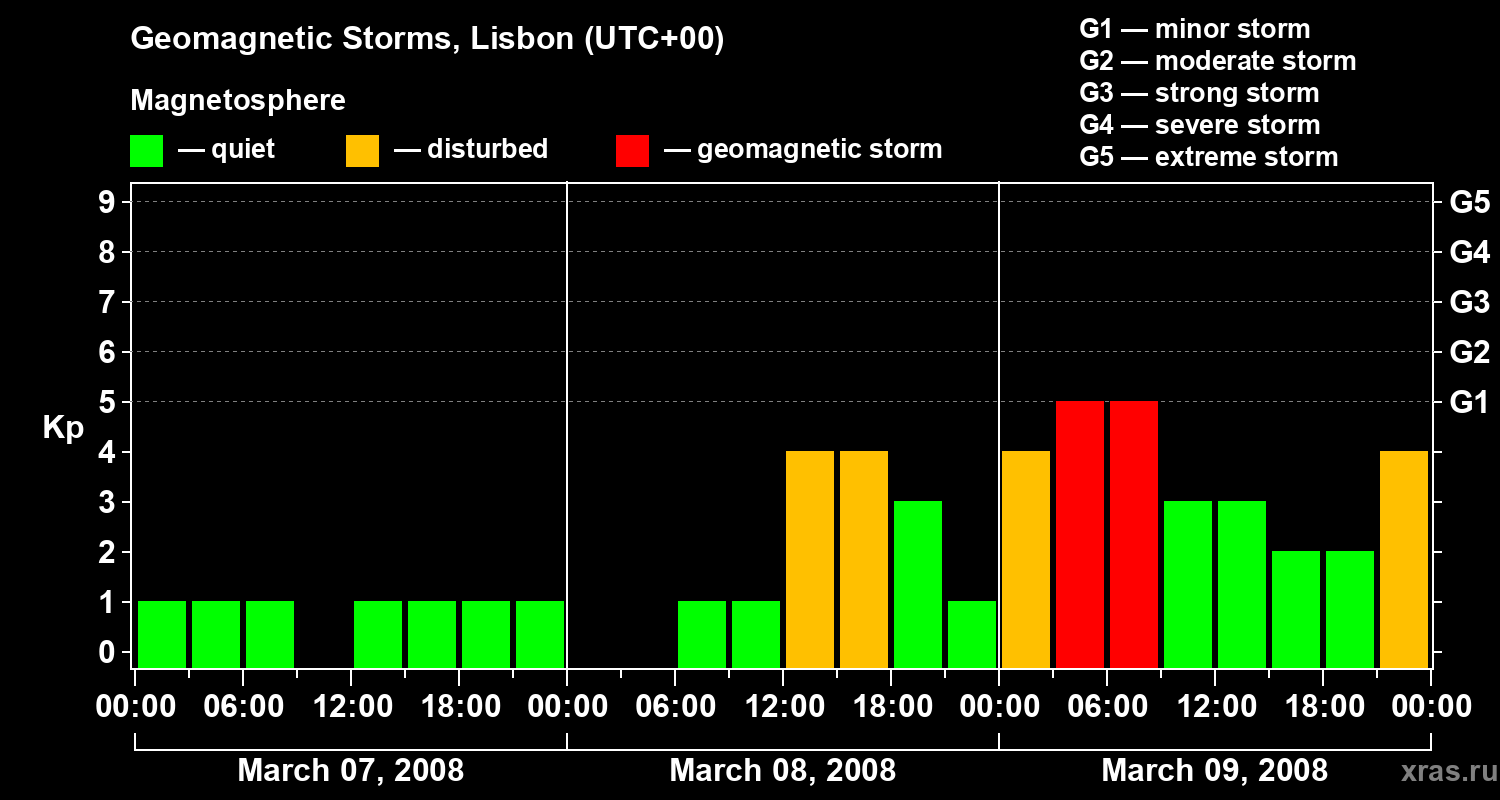 Changes in the geomagnetic index Kp