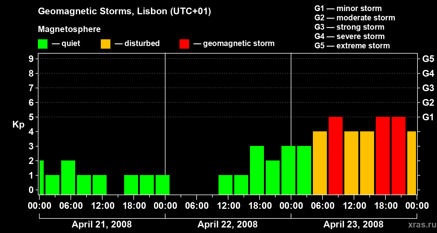 Changes in the geomagnetic index Kp