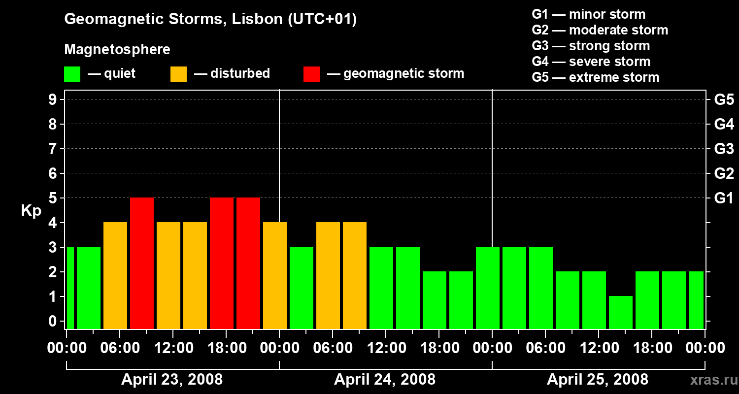 Changes in the geomagnetic index Kp