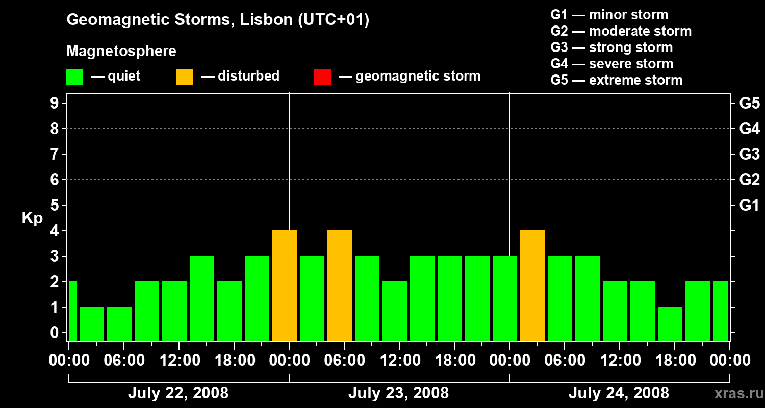 Changes in the geomagnetic index Kp