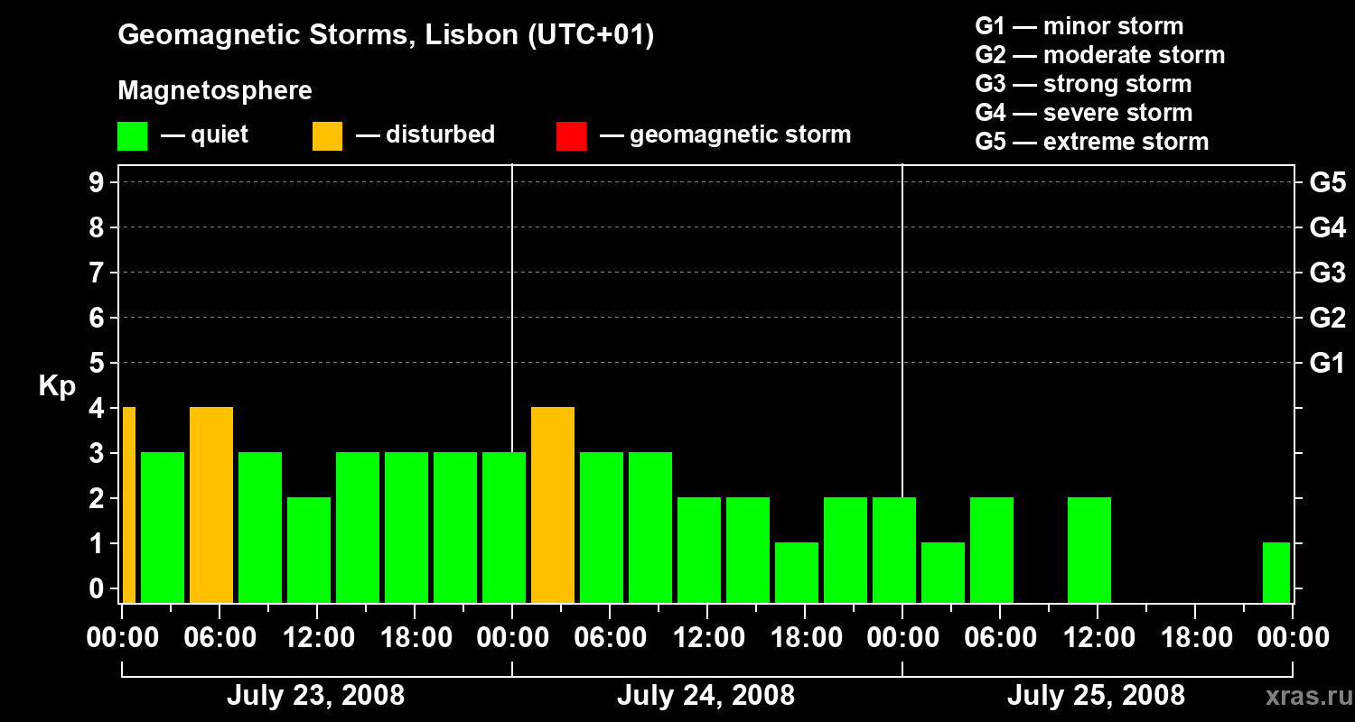 Changes in the geomagnetic index Kp