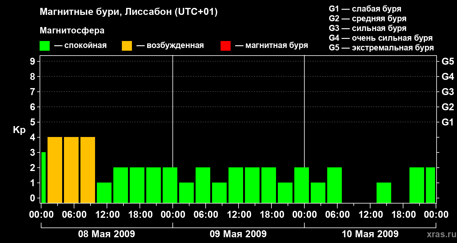 Изменения геомагнитного индекса Kp