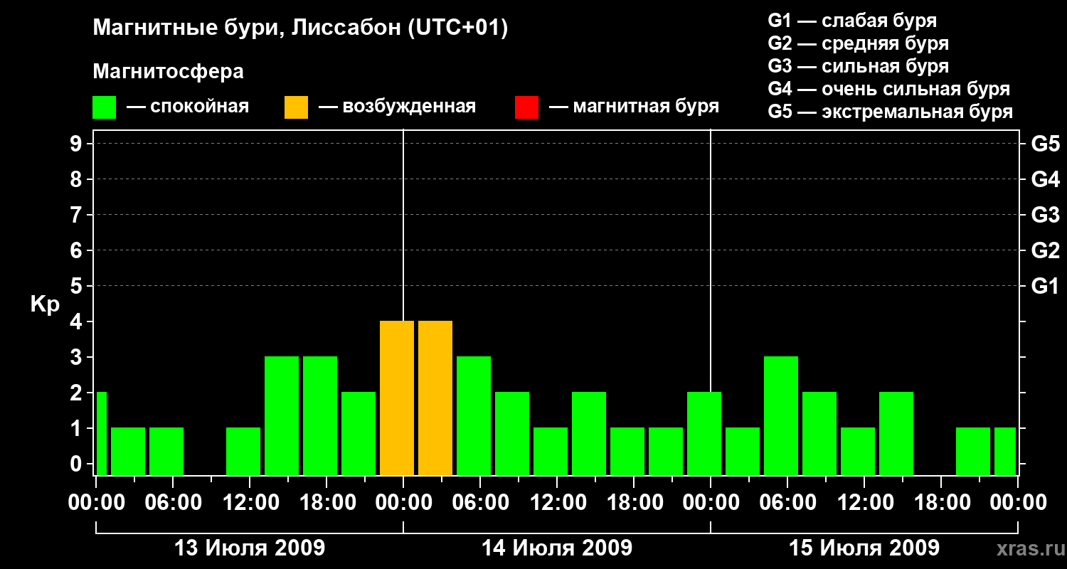 Изменения геомагнитного индекса Kp