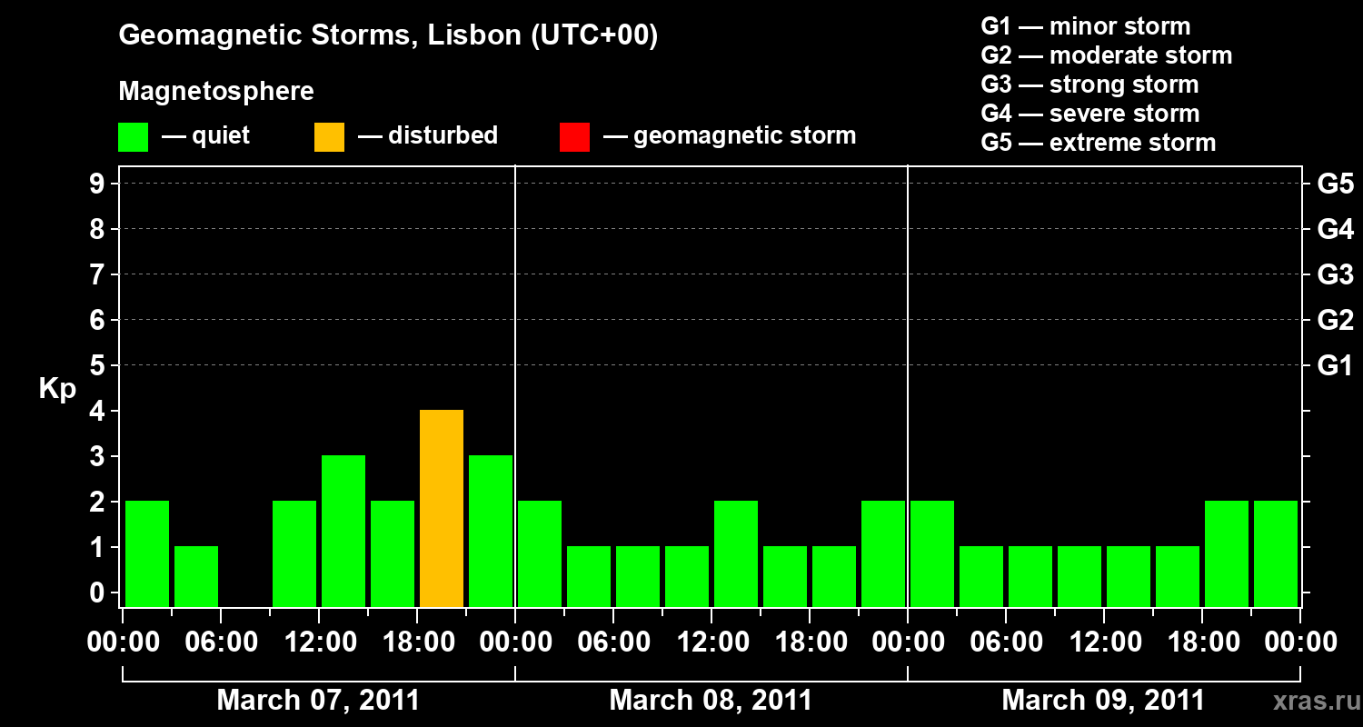 Changes in the geomagnetic index Kp