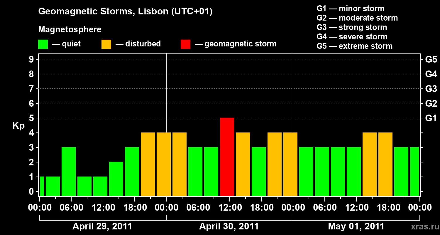 Changes in the geomagnetic index Kp