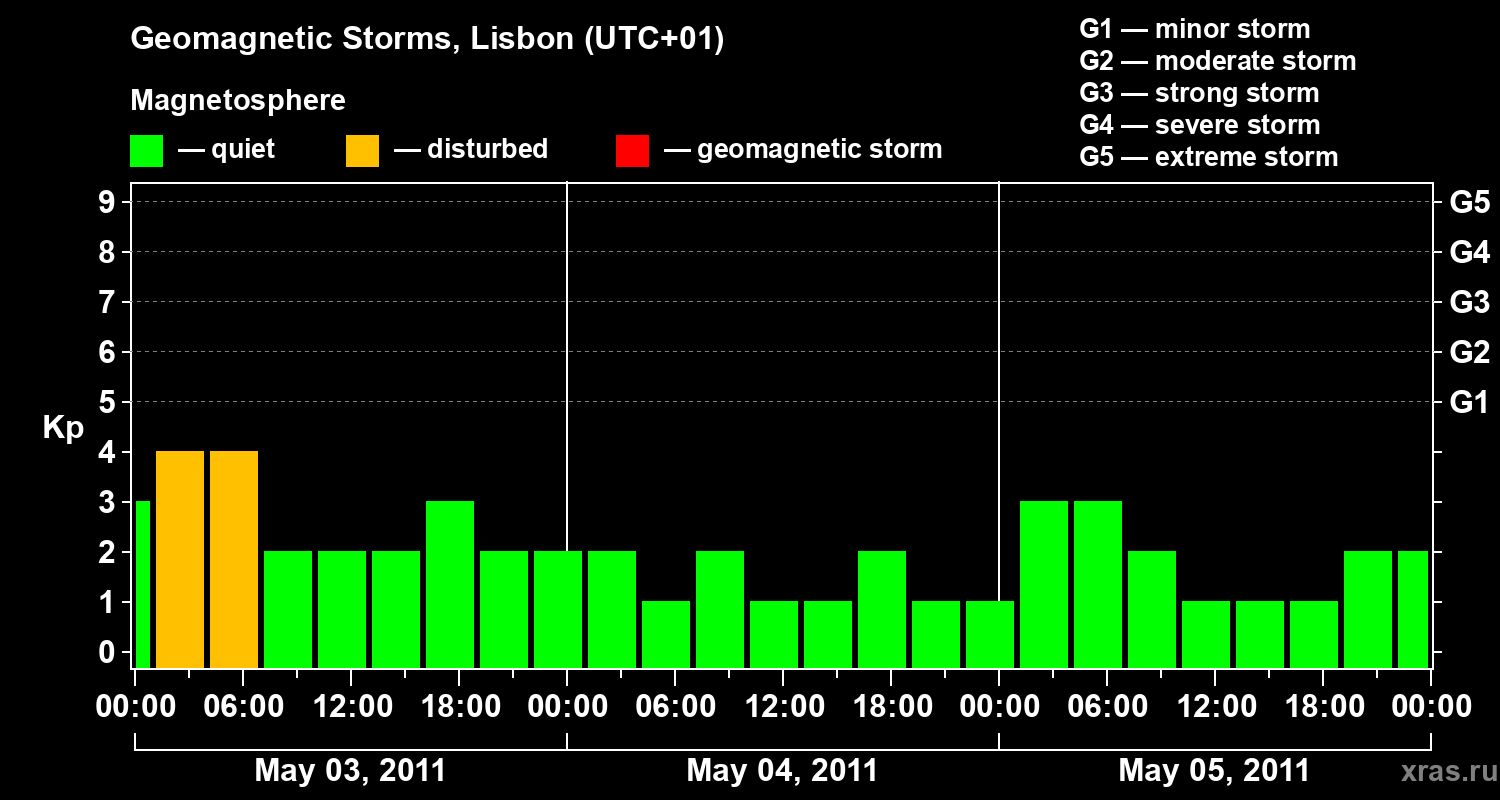Changes in the geomagnetic index Kp