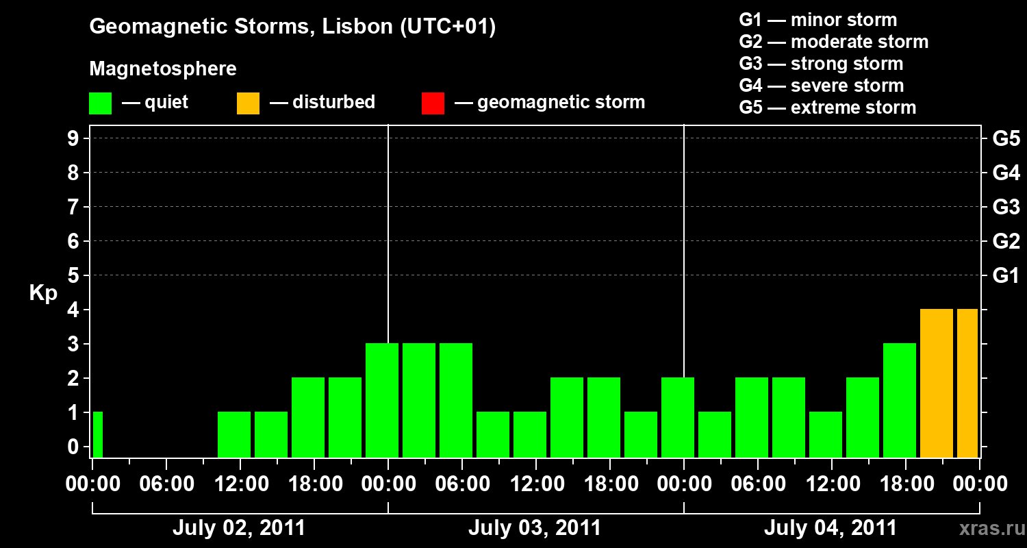 Changes in the geomagnetic index Kp