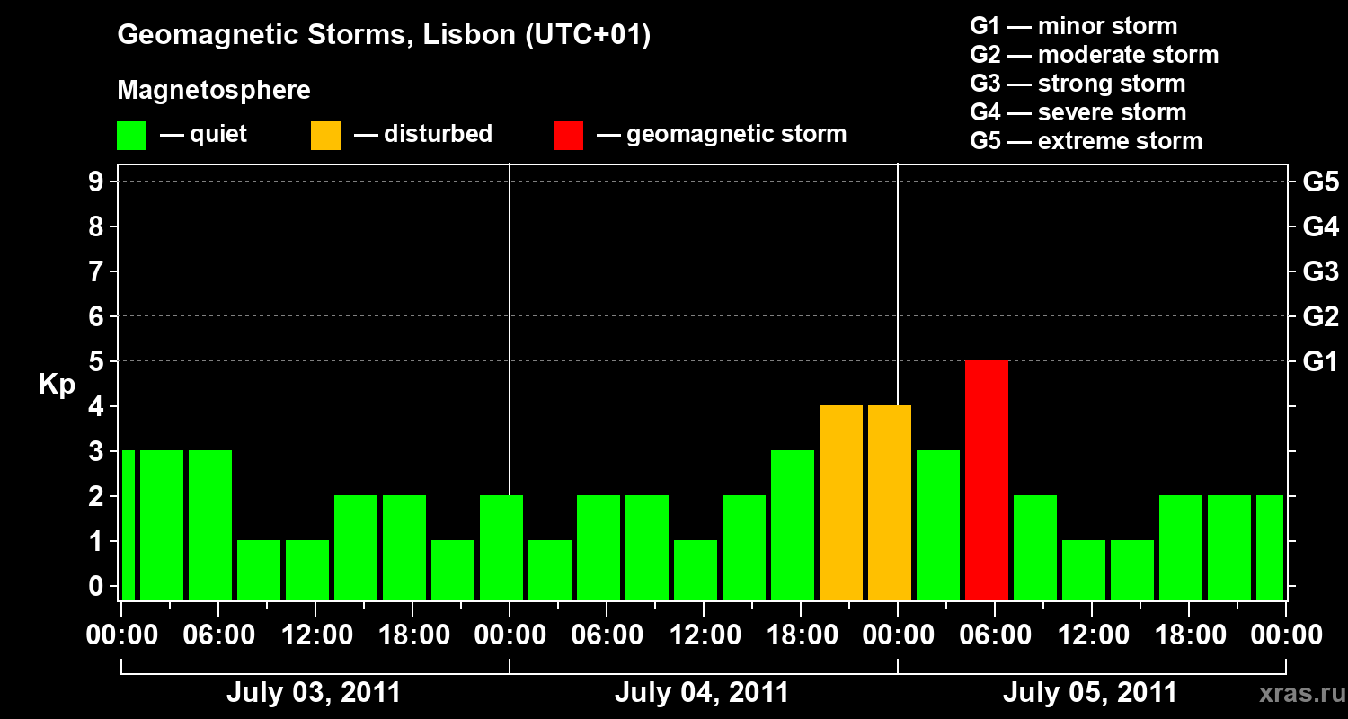 Changes in the geomagnetic index Kp