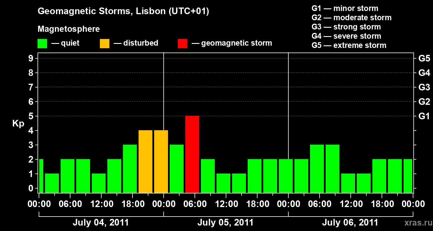 Changes in the geomagnetic index Kp