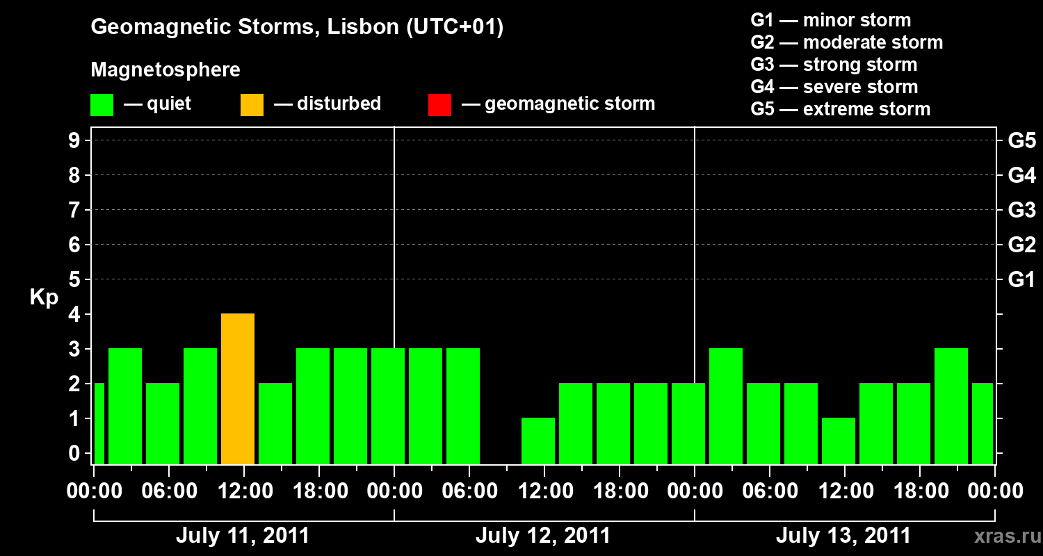 Changes in the geomagnetic index Kp