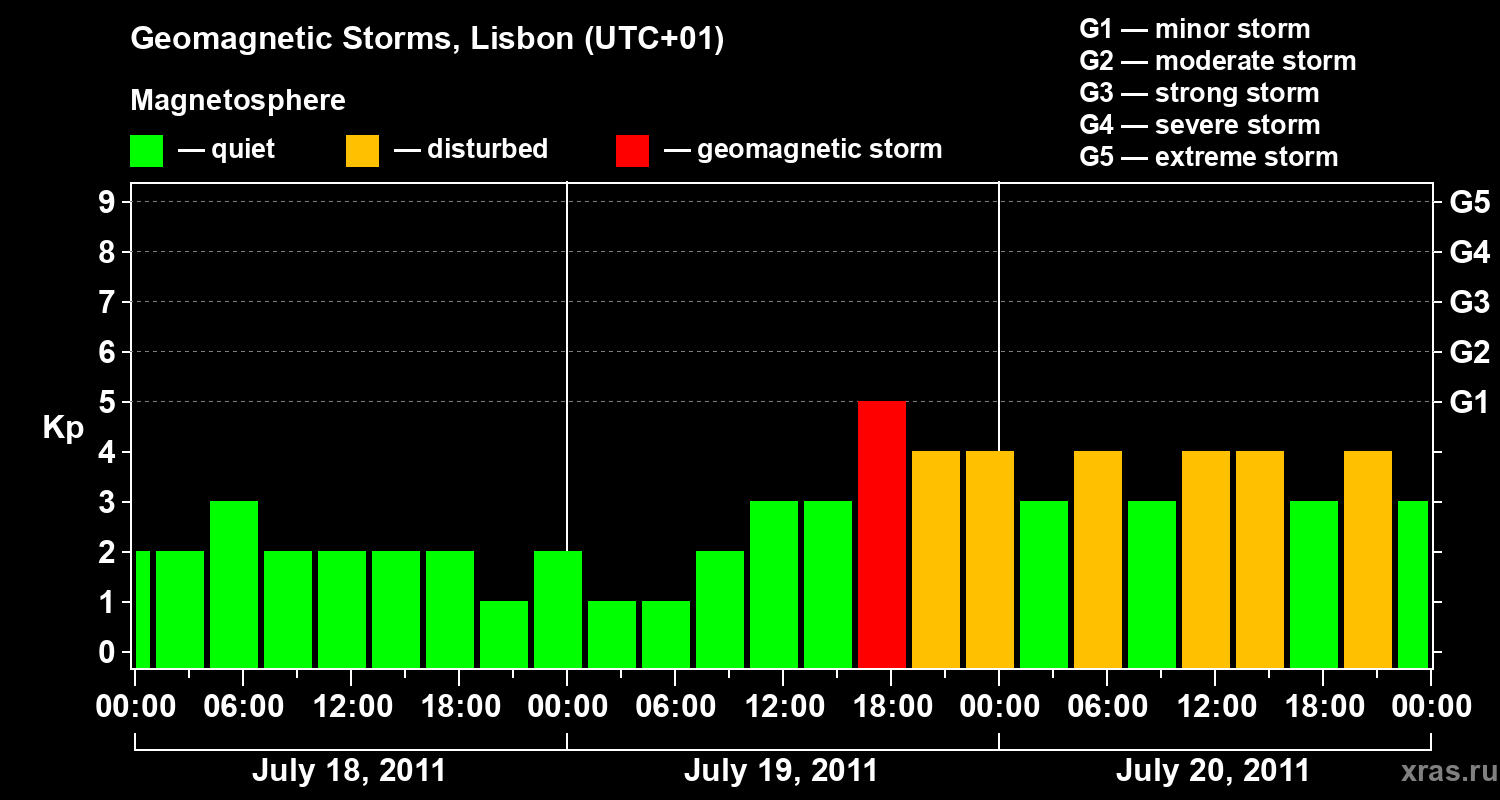 Changes in the geomagnetic index Kp