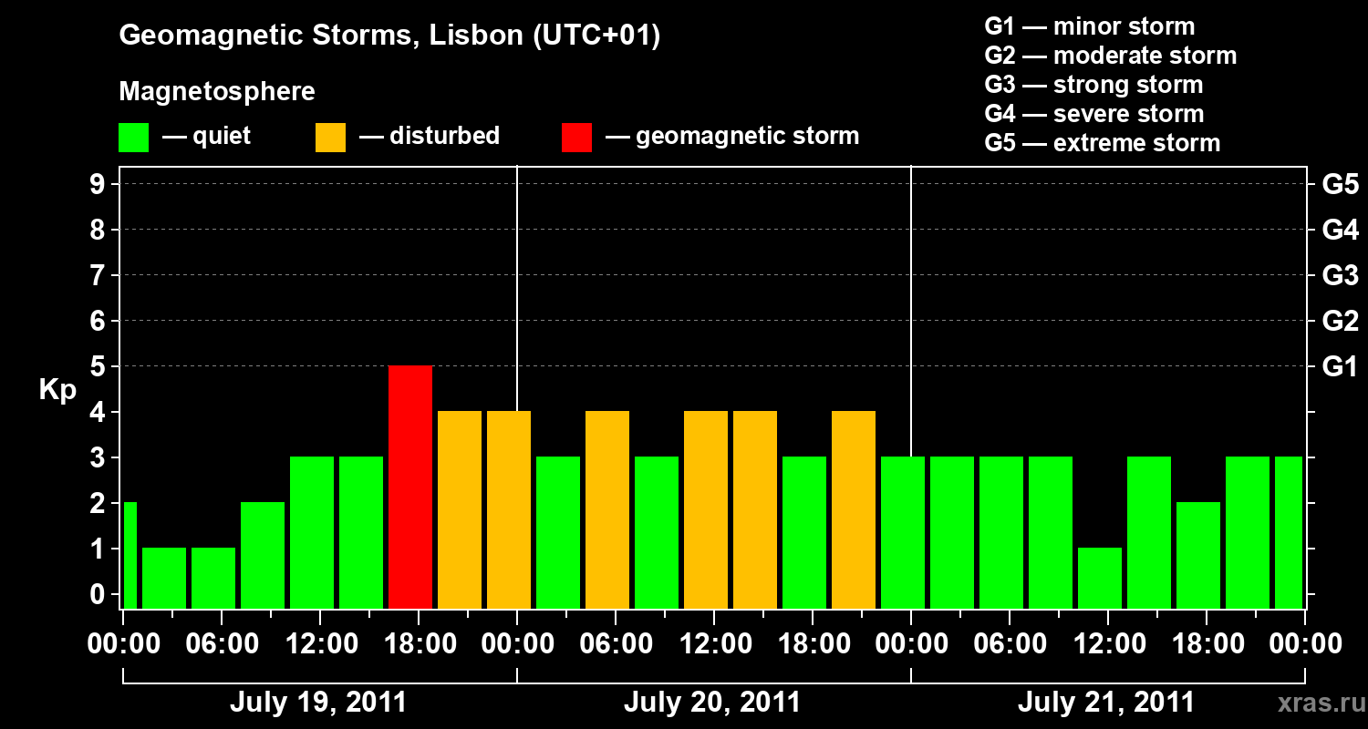 Changes in the geomagnetic index Kp