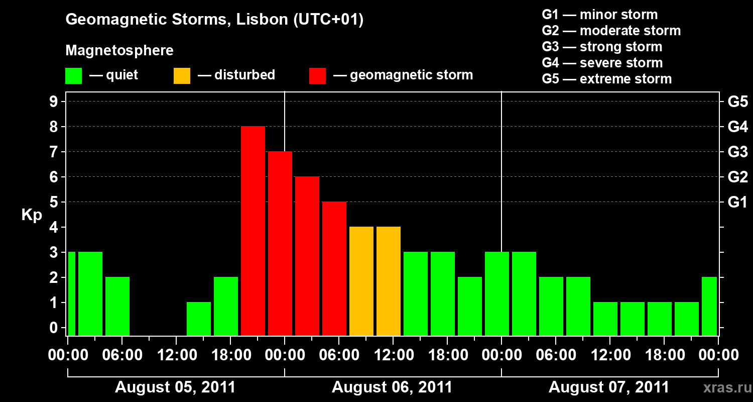 Changes in the geomagnetic index Kp