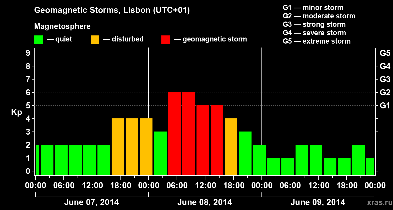 Changes in the geomagnetic index Kp