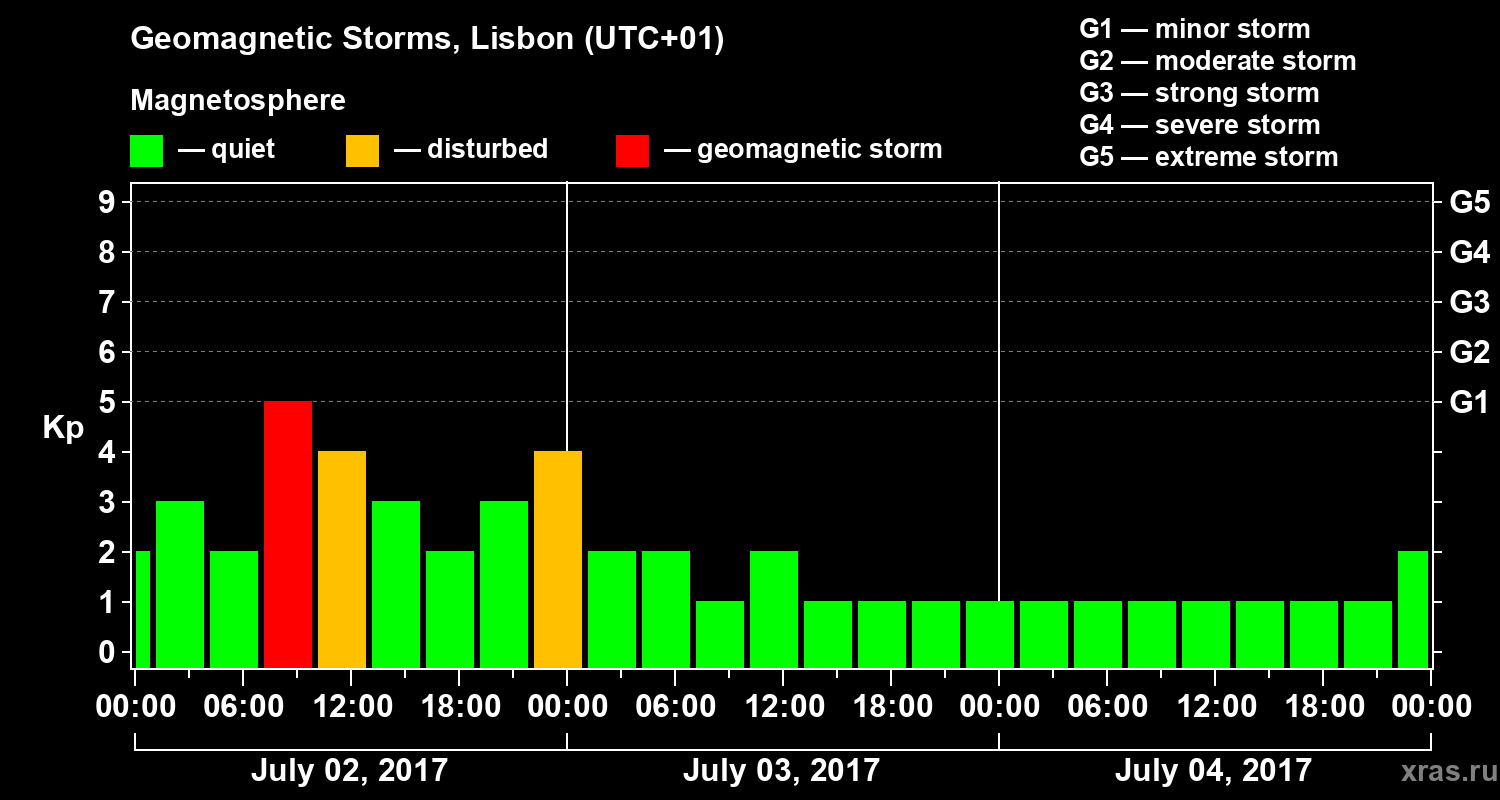 Changes in the geomagnetic index Kp