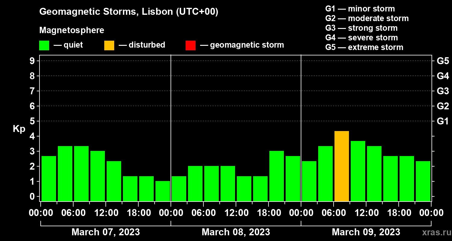 Changes in the geomagnetic index Kp
